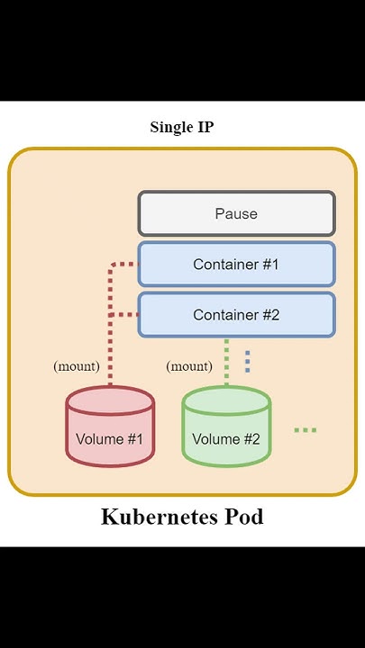 codeonedigest's tweet card. Kubernetes Volumes Tutorial for Devops Beginners and Students