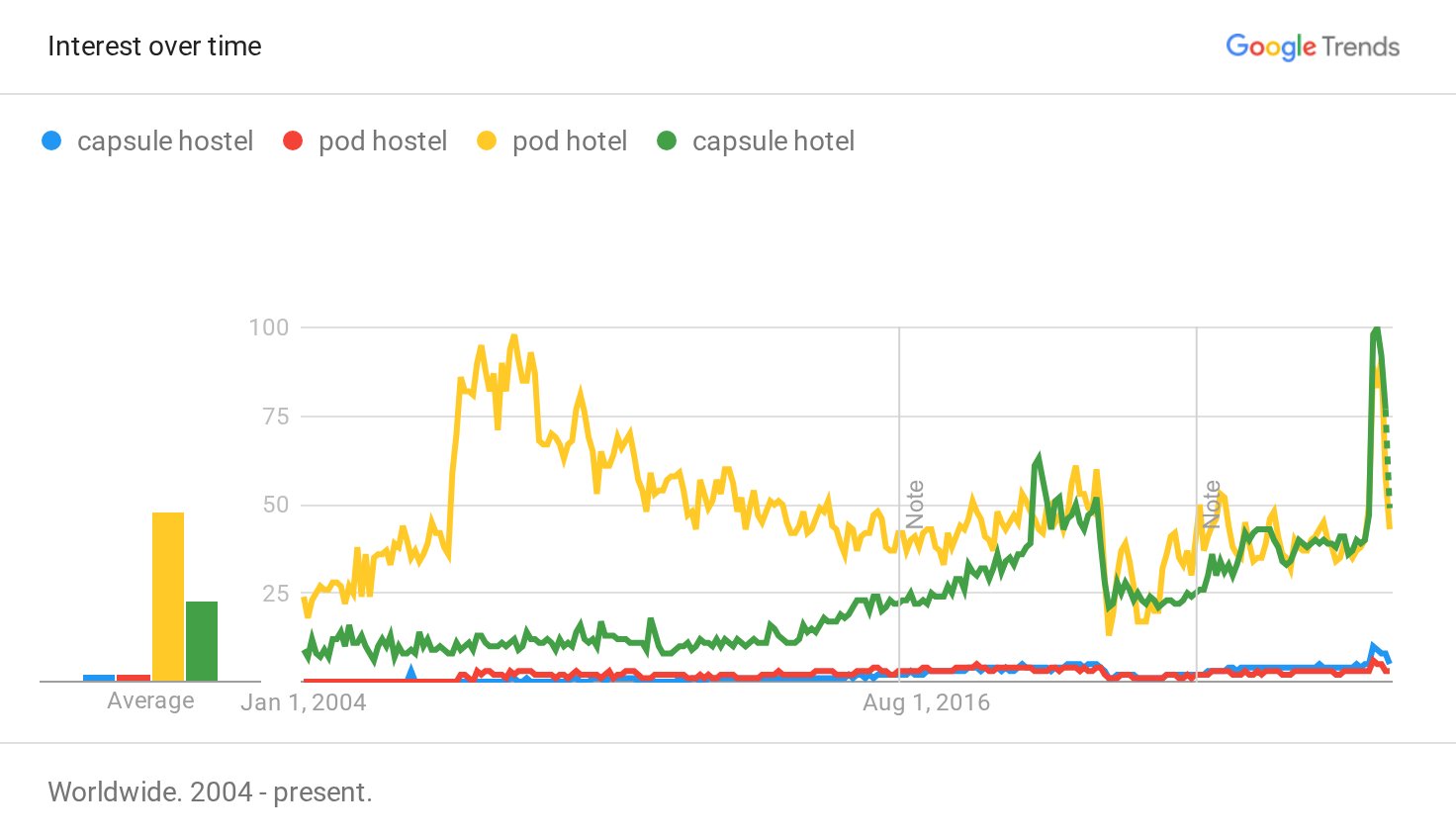codepodhostels's tweet card. See interest over time on Google Trends for capsule hostel, pod hostel, pod hotel, capsule hotel - Worldwide, 2004 - present.