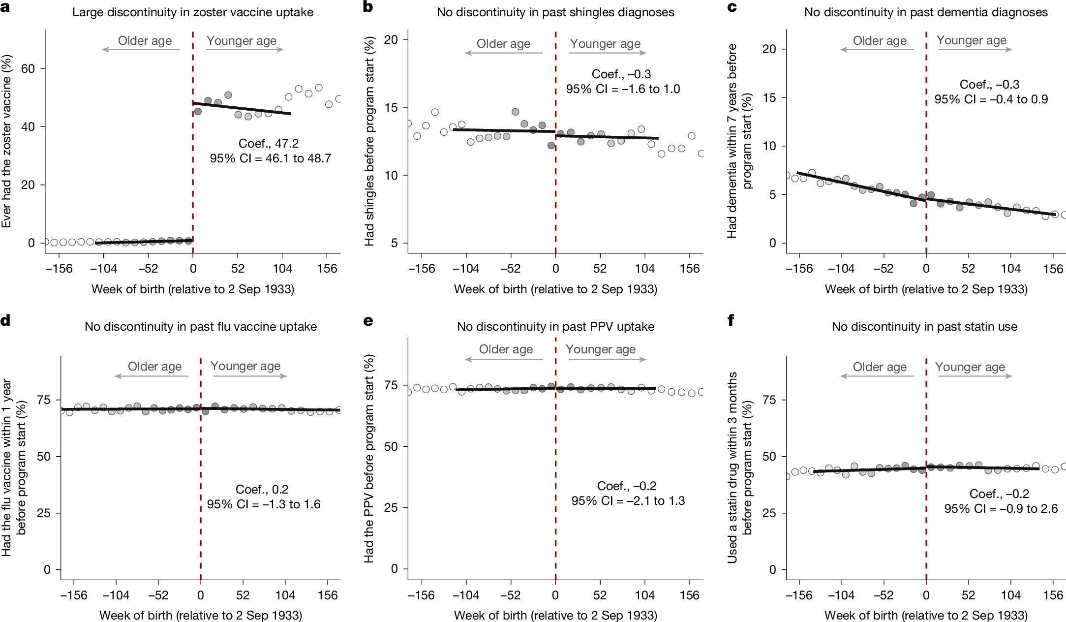 CreaBioarray's tweet card. Nature - Using a natural experiment that avoids common bias concerns, this study finds that the live-attenuated shingles vaccine reduced the probability of a new dementia diagnosis within a...