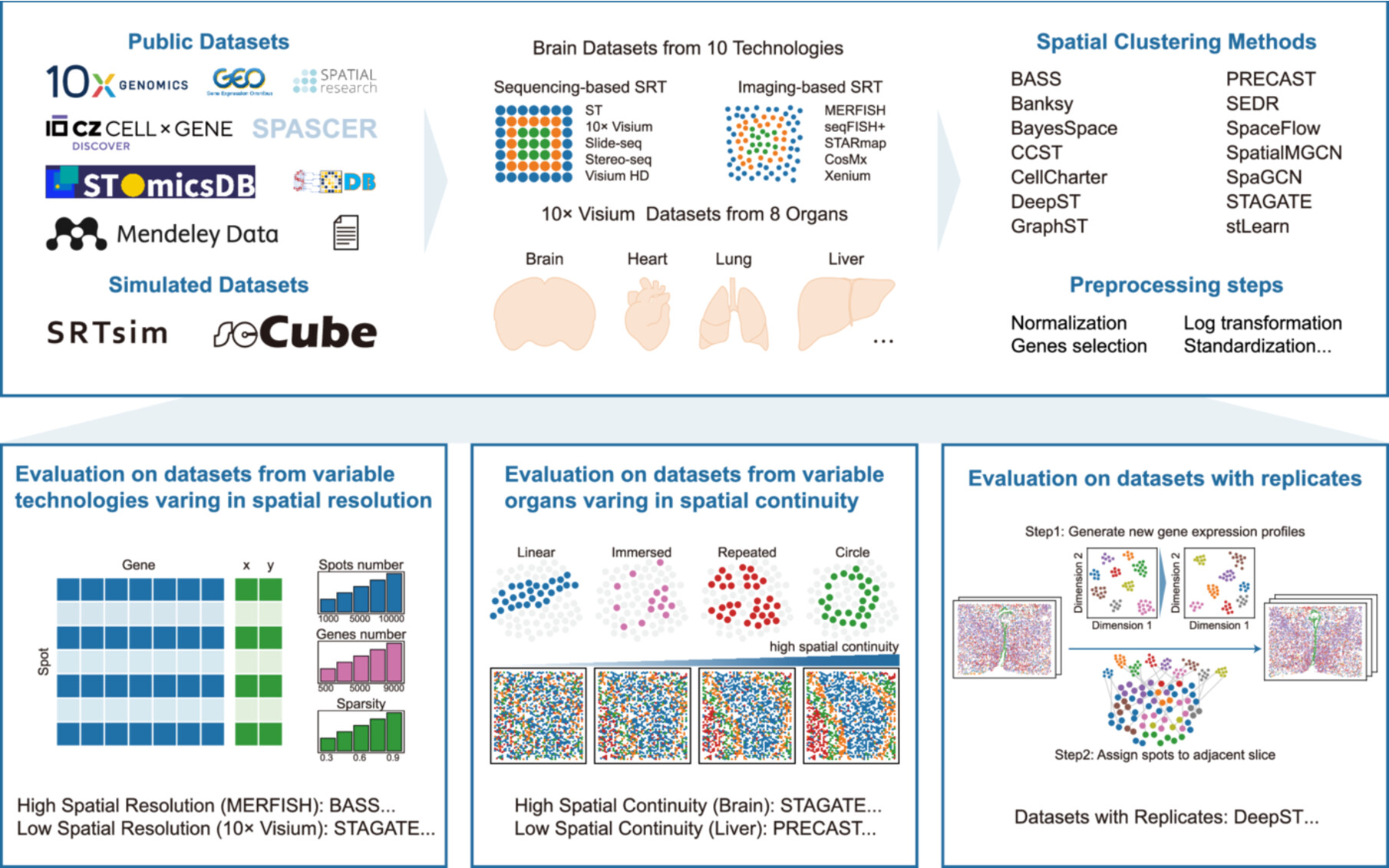 iMetaScience's tweet card. Spatial clustering is a critical step in spatially resolved transcriptomics. Here, we conducted a comprehensive benchmarking analysis of 14 spatial clustering methods using ~600 datasets, including...