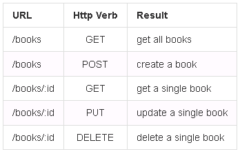 hemantajax's tweet card. If you have an application in which you are dealing with very few number of resources then you might want to use angular js in-built $http service, for using $http service you have no need to inclu…