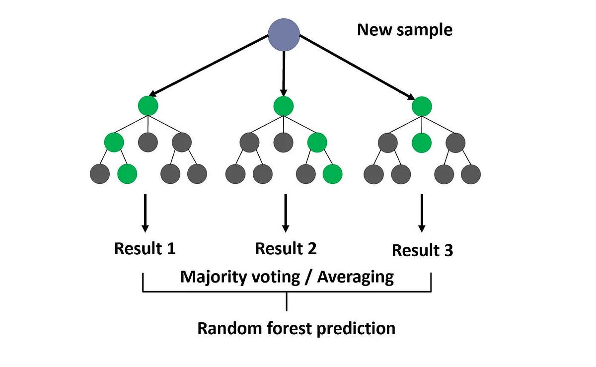 Kap10__'s tweet card. Decision Tree, Random Forest & Gradient Boosting