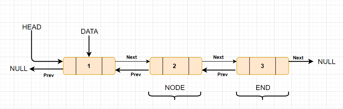 javadevjournal's tweet card. In this article, we are going to understand what a doubly linked list is. We will also see insertions, deletions, and search in a doubly linked list. We will also ... Read more