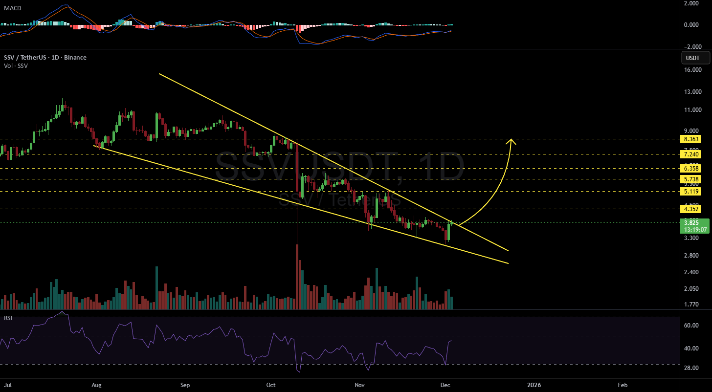 Bithereum_io's tweet card. #SSV is moving inside a falling wedge on the daily chart. The price has bounced off the wedge support and is now on the verge of breaking out above the pattern. If that happens, the potential targets...