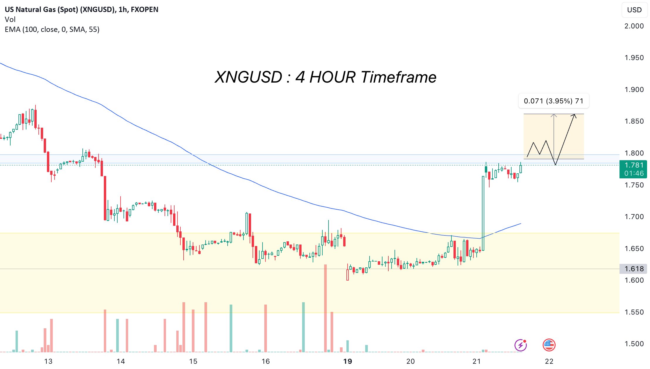 Powerofcomodity's tweet card. XNGUSD || Update |Feb 21st Timeframe: 1-hour After a gap-up opening, Natural Gas (NG) appears to be range-bound. Strategy: Currently, the trend suggests a move towards the resistance level at 1.861....