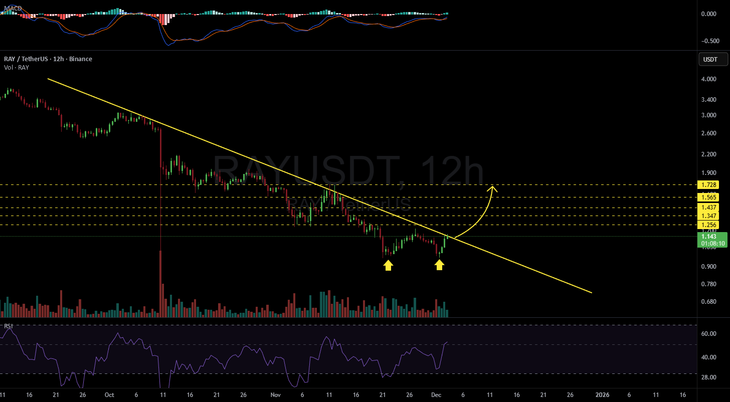 Bithereum_io's tweet card. #RAY is pressing the descending resistance on the 12H chart, and it has even formed a double-bottom pattern. Both the RSI and MACD are bullish as well. With all these factors combined, the probabil...