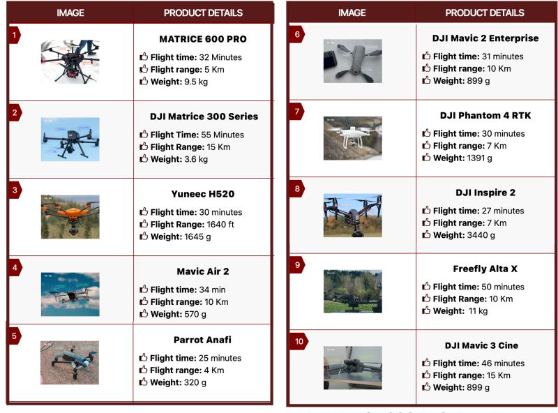 COST_HARMONIOUS's tweet card. 🚁🗺️ 𝐄𝐱𝐩𝐥𝐨𝐫𝐢𝐧𝐠 𝐭𝐡𝐞 𝐁𝐞𝐬𝐭 𝐃𝐫𝐨𝐧𝐞𝐬 𝐟𝐨𝐫 𝐌𝐚𝐩𝐩𝐢𝐧𝐠 🗺️🚁 Mapping drones have revolutionized the way we capture geographic data and create precise maps and models for various...