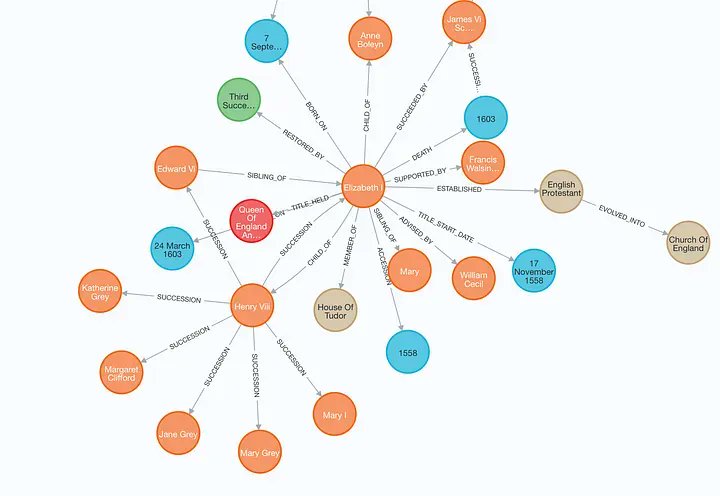 PratikSontakke_'s tweet card. A practical guide to constructing and retrieving information from knowledge graphs in RAG applications with Neo4j and LangChain Editor's Note: the following is a guest blog post from Tomaz Bratanic,...