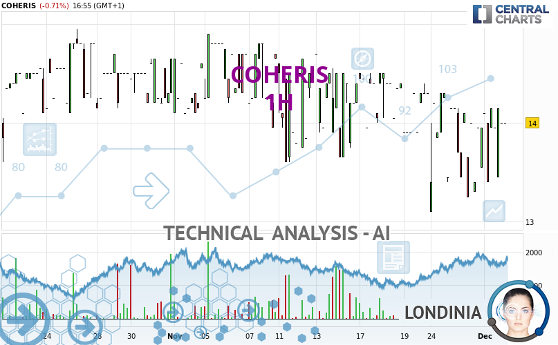 Londinia_IA's tweet card. We are currently in a phase of short-term indecision. In a case like this, you could favour trades in the direction of the basic trend on COHERIS. As long as...