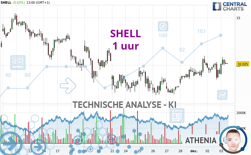 Athenia_IA's tweet card. Alle elementen zijn duidelijk bullish, het zou voor traders mogelijk zijn om alleen longposities te handelen (op moment van aankoop) op SHELL zolang de koers...