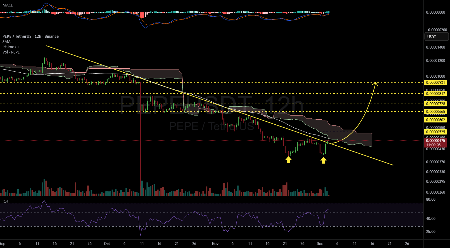 Bithereum_io's tweet card. #PEPE has broken above the descending resistance on the 12H timeframe chart. It is currently facing the 12H SMA50 and the Ichimoku cloud, and it seems to be pulling back to retest the broken trendl...