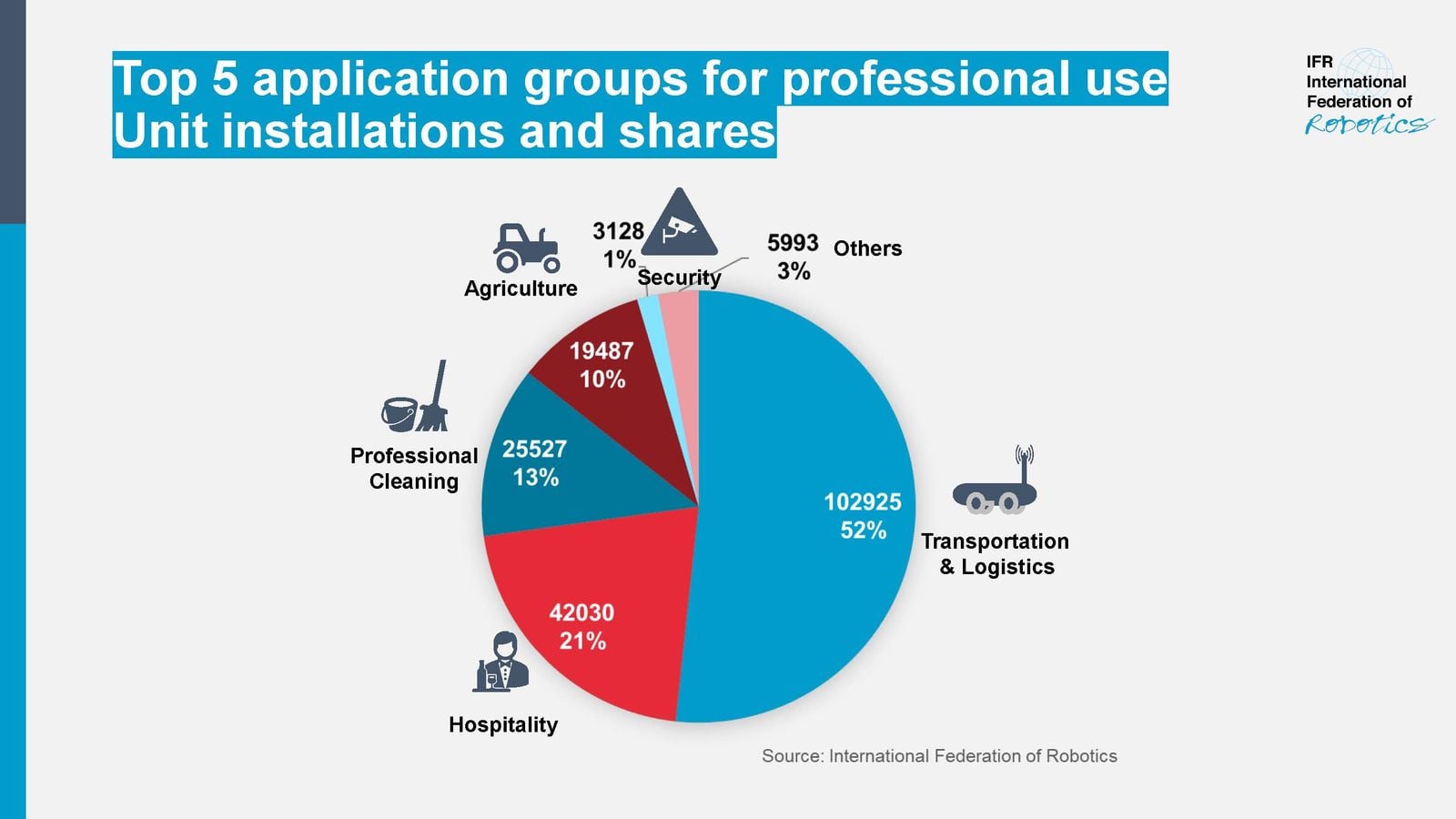 asylonrobotics's tweet card. The total number of service robots sold for professional use reached almost 200,000 units in 2024, marking a 9% increase. Staff shortages are a key driver for companies to use robots designed for...