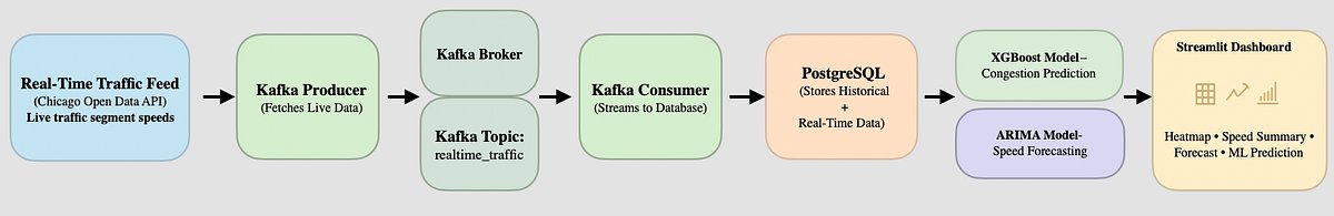 DataForgeX's tweet card. 💡Building a real-world streaming analytics system for congestion detection and traffic speed forecasting — powered by open data, Kafka…