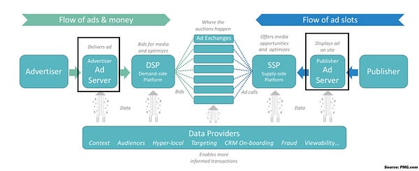 AppLixir's tweet card. Ad servers are the backbone of the digital ad delivery system, responsible for storing, selecting, and serving ads to the right audience at the right time. Without them, the seamless and efficient…