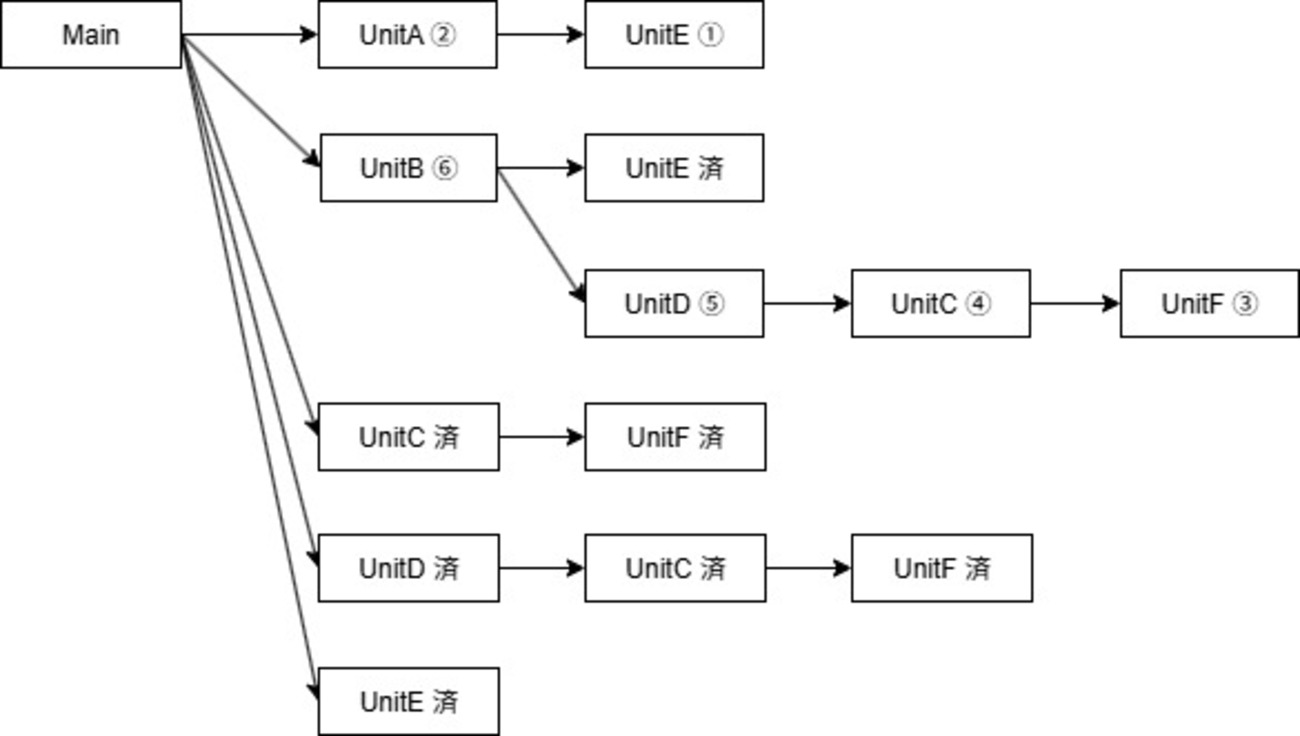 Raijin_Gou's tweet card. 1. はじめに Object Pascalのアプリケーション(以降「アプリ」と呼びます)は、プログラム(program)とユニット(unit)で構成されます。 ここでは実行ファイル(EXE)をプログラムではなくアプリと呼ぶことにします。 標準Pascalでは、プログラムの実行文部(begin～end)が先頭行から実行さ…
