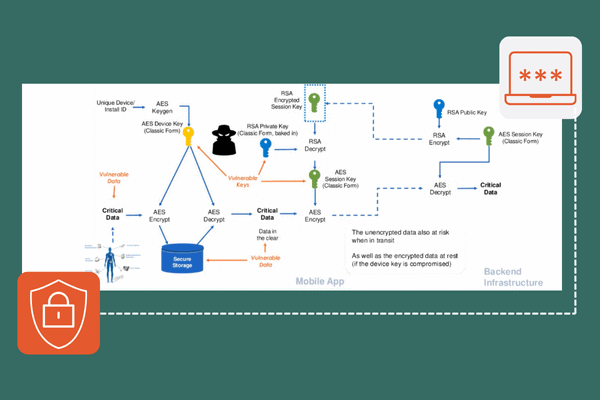 digitaldotai's tweet card. Discover how white-box cryptography and advanced encryption help enterprises secure sensitive data, meet compliance, and stay ahead of cybersecurity threats.