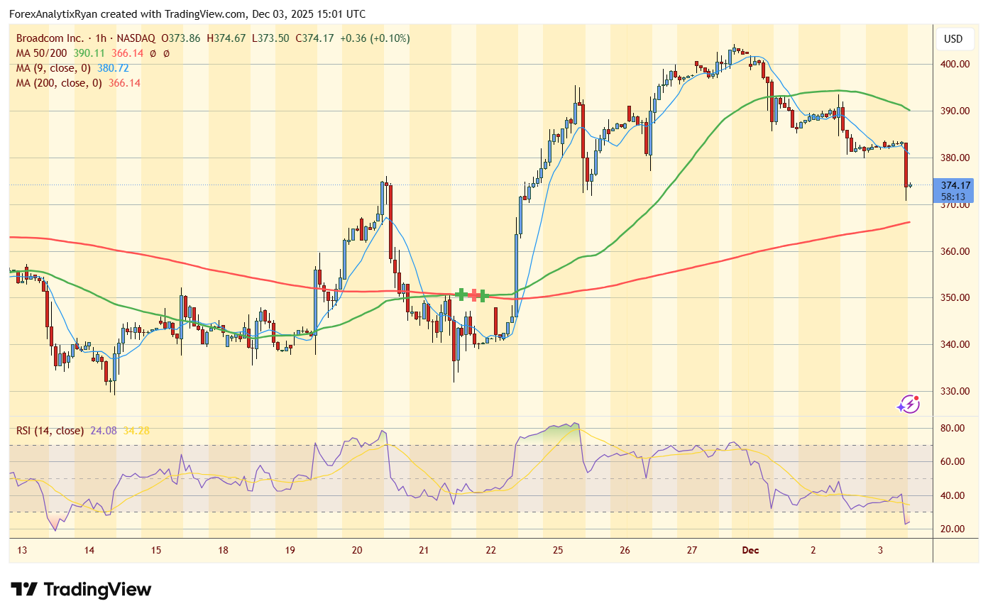 forexstophunter's tweet card. BATS:AVGO Chart Image by ForexAnalytixRyan