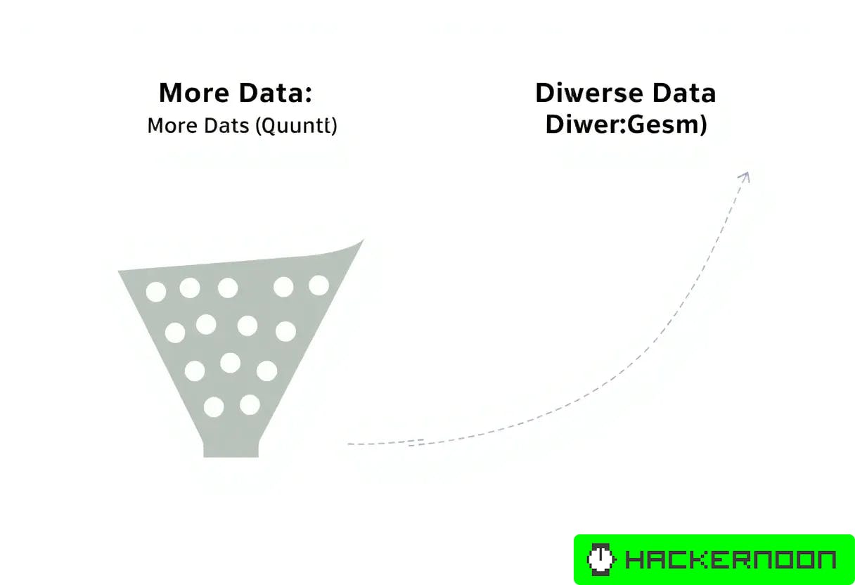hackernoon's tweet card. DiverGen demonstrates that superior instance segmentation performance is driven by data diversity rather than quantity.