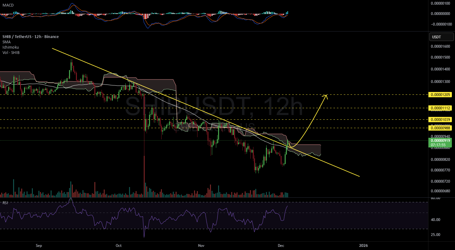 Bithereum_io's tweet card. #SHIB has broken above the descending resistance and the SMA50 on the 12H timeframe. In case of a breakout above the Ichimoku cloud, the potential upside targets are: 🎯 $0.00000988 🎯 $0.00001039 🎯...