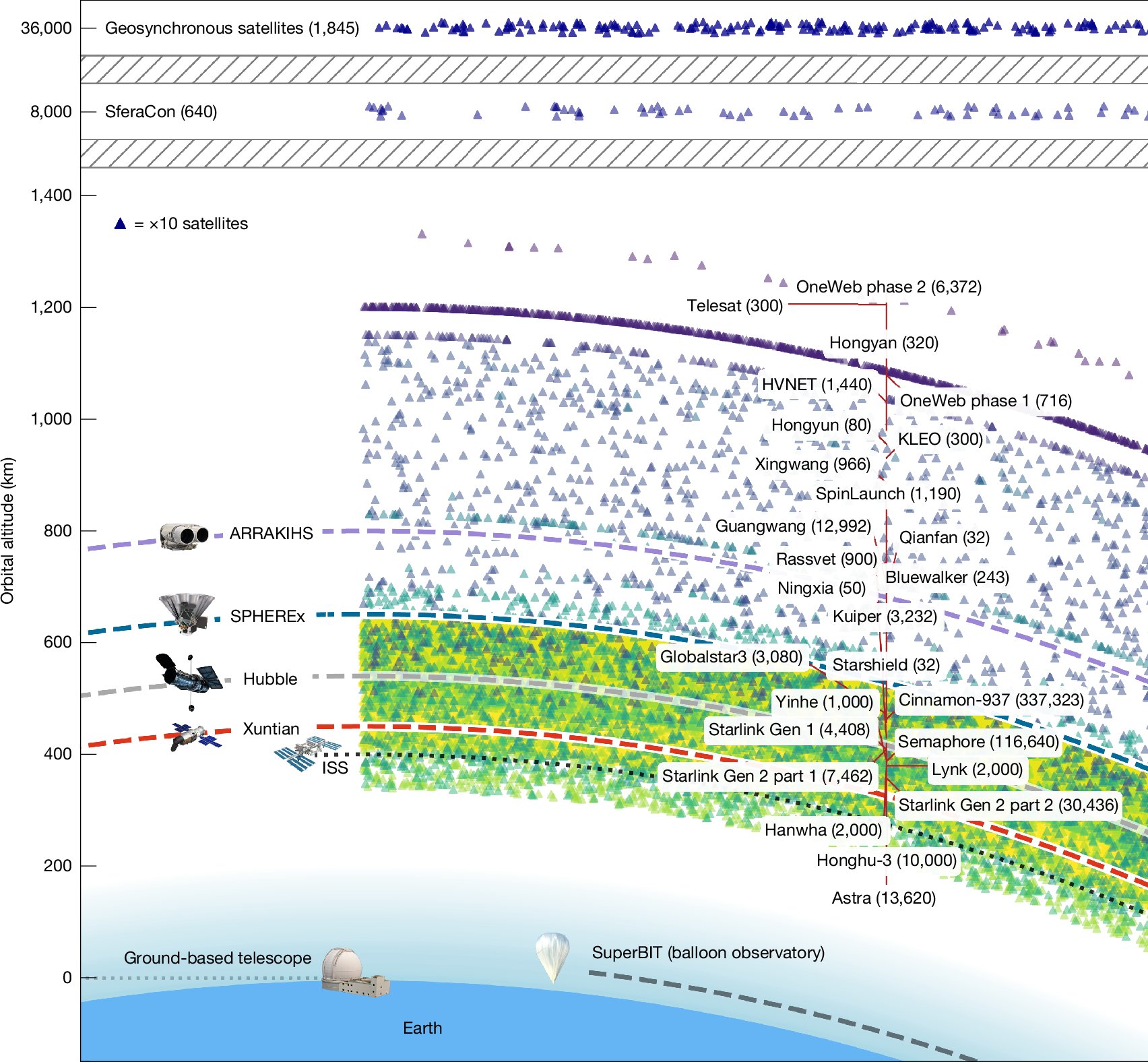 SpringerNature's tweet card. Nature - Rapidly growing satellite constellations pose a substantial threat to astronomical observations, with projections indicating that future space telescopes will have more than 96% of their...