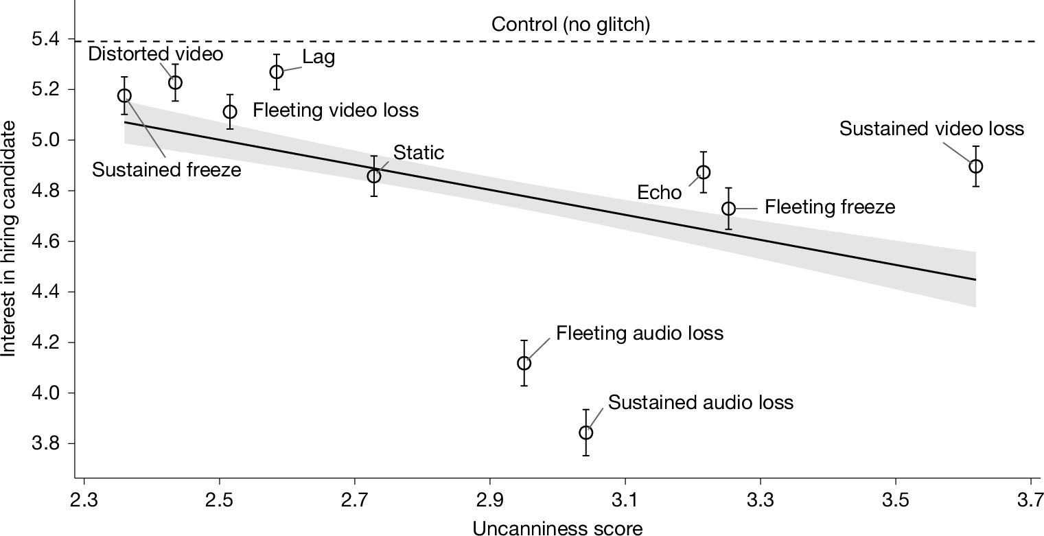 SpringerNature's tweet card. Nature - Glitches in video calls can have a negative effect on the judgement of the people involved and correspond to worse outcomes in major areas of life such as job interviews and parole hearings.