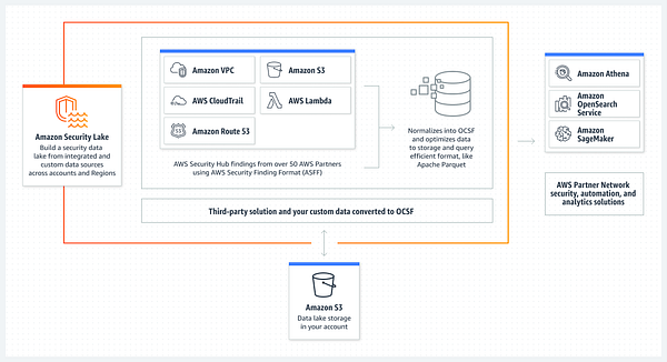 ArindamSen26012's tweet card. A first look into Amazon Security Lake, a brand new fully managed security data lake service.
