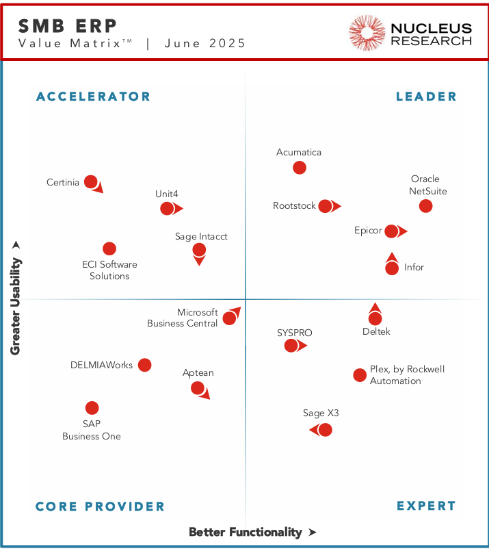 AlgorithmInc's tweet card. Acumatica named a leader in the 2025 SMB ERP Value Matrix for its cloud scalability, industry focus, AI tools, and flexible pricing.