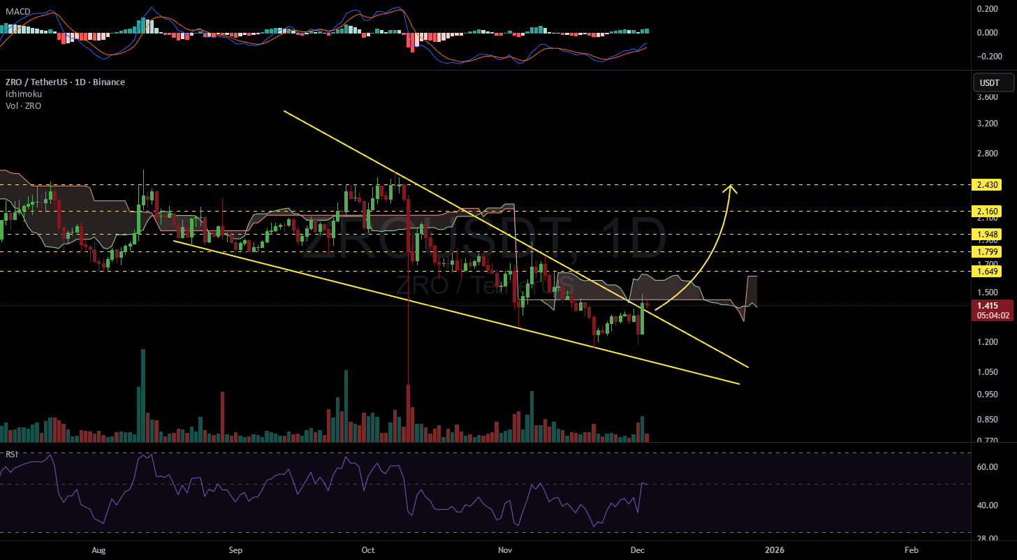 Bithereum_io's tweet card. #ZRO has broken above the falling wedge resistance on the daily chart. It has been rejected from the Ichimoku cloud and is now pulling back to retest the wedge. In case of a successful retest — in...