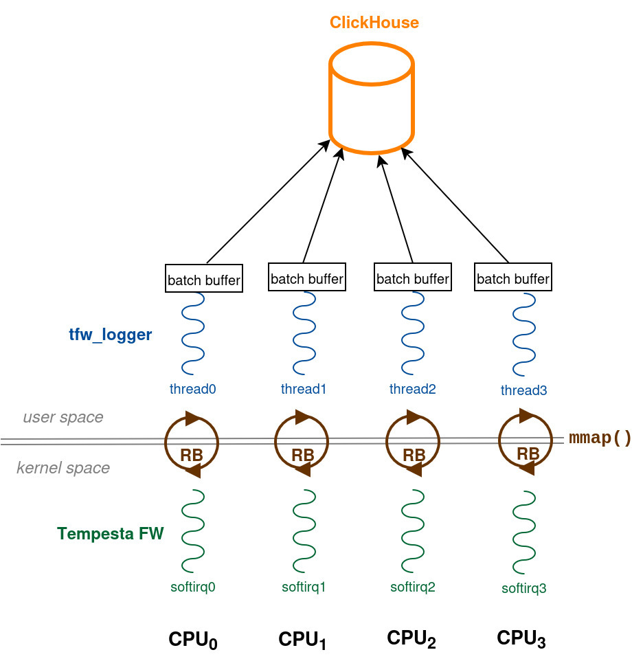 a_krizhanovsky's tweet card. Tempesta FW 0.8 introduces a zero-copy per-CPU access logs streaming to a ClickHouse database. This article discusses how to analyse that data for L7 DDoS mitigation and bot management. Finally, we...