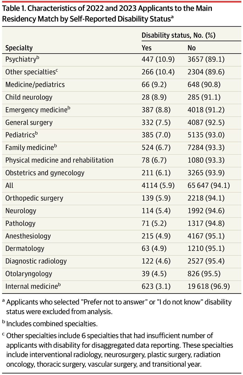 sharpwill's tweet card. This cohort study assesses match rates of US applicants with and without disability into specialty residence programs.