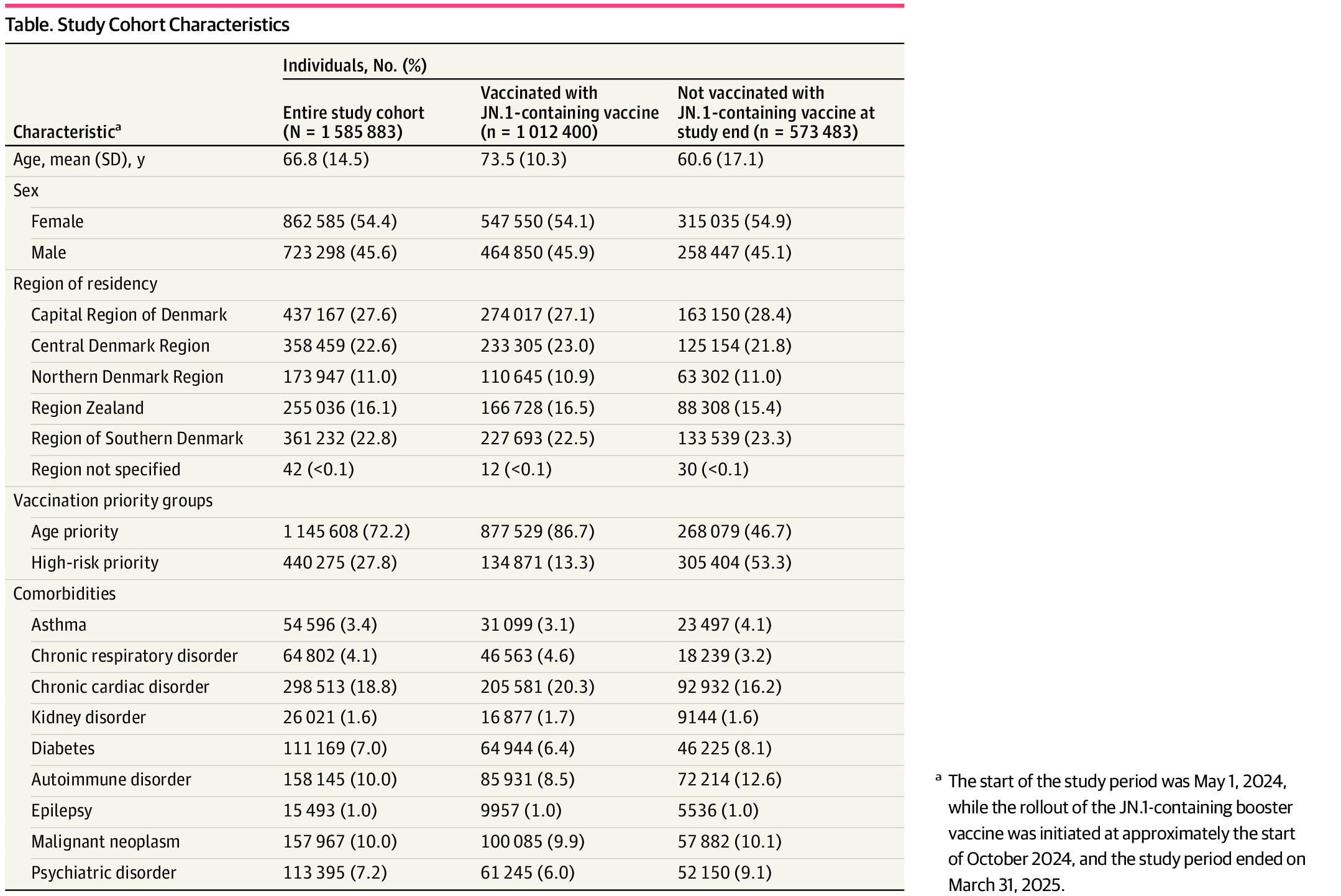 DrNeilStone's tweet card. This cohort study investigates the association between booster vaccinations containing the JN.1 lineage and 29 serious adverse events in Denmark.