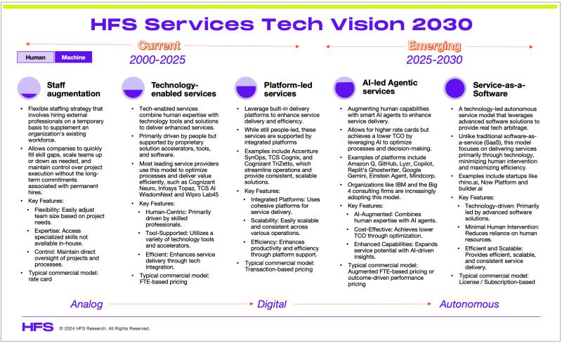 pfersht's tweet card. By 2030, services will no longer be services. We will engage with services primarily through technology, minimizing human intervention and maximizing efficiency. Read our 2030 HFS Services Technology...
