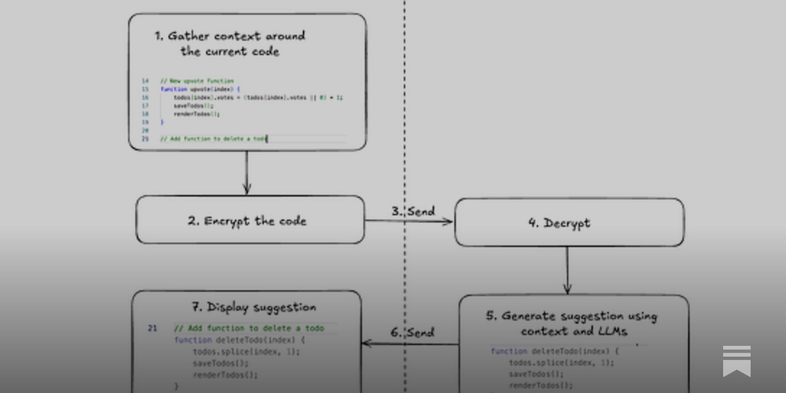 rajkrrsingh's tweet card. Cursor has grown 100x in load in just a year, sees 1M+ QPS for its data layer, and serves billions of code completions, daily. A deepdive into how it’s built with cofounder, Sualeh Asif