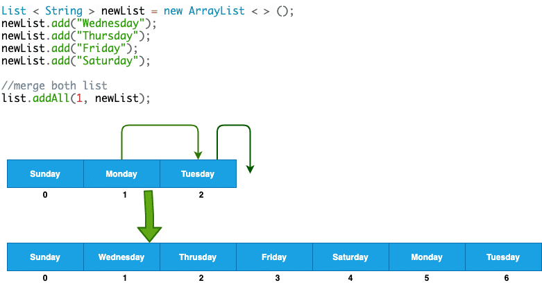 javadevjournal's tweet card. In this article, we will look at the ArrayList addAll method. ArrayList addAll() method is used to append all the elements of argument collection to the list at the end. ArrayList ... Read more