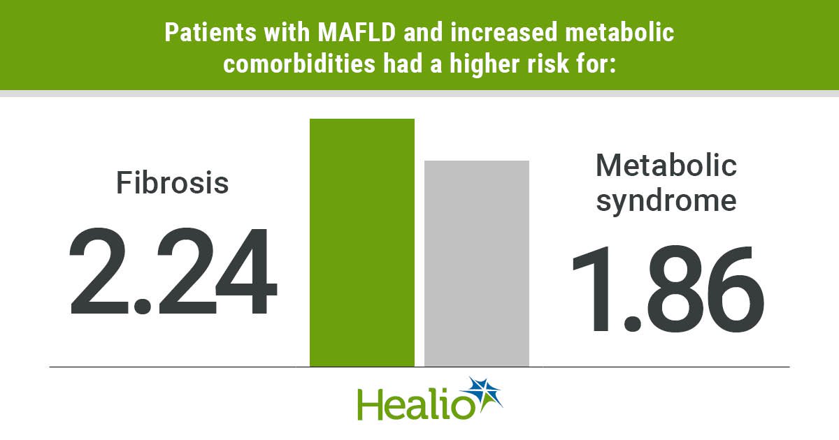 liverbasics's tweet card. Researchers identified more patients with fatty liver disease using novel metabolic dysfunction-associated fatty liver disease criteria compared with nonalcoholic fatty liver disease criteria. “Fatty...