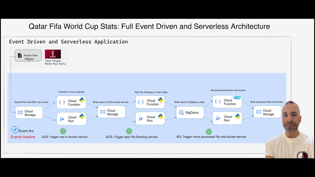 MazlumTosun3's tweet card. Full Event Driven and Serverless Archi with Cloud Function and Cloud...