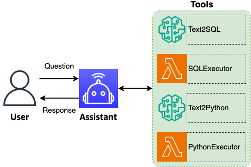 genainewstop's tweet card. In this post, we explore how natural language database analytics can revolutionize the way organizations interact with their structured data through the power of large language model (LLM) agents....