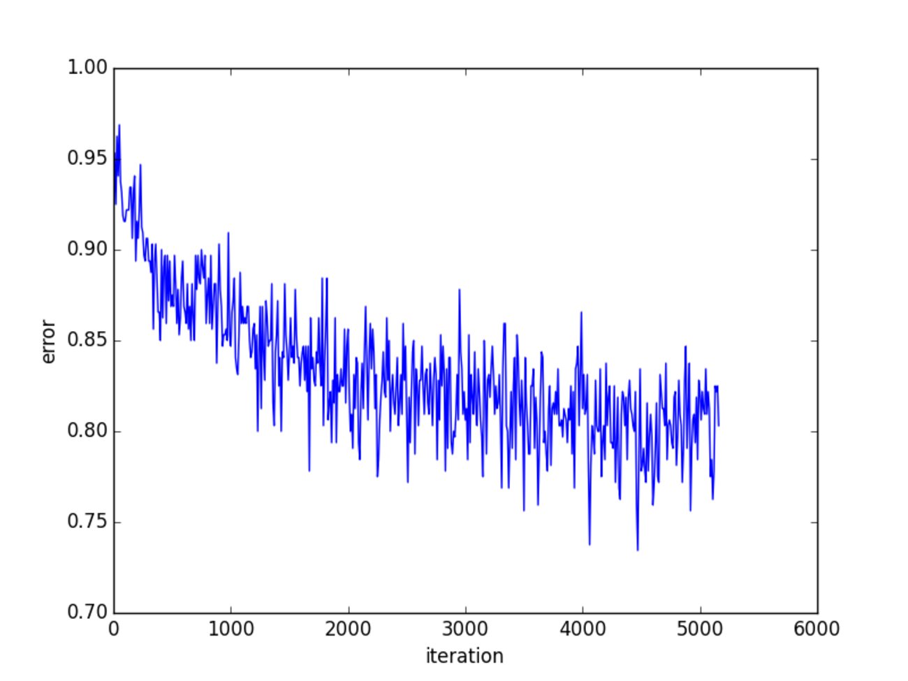 deeplearning_jp's tweet card. 1日ちょっと前に、PFNから新しいディープラーニングフレームワーク"chainer"が公開されました[1]。触ってみた感じの特徴は、pythonのコードで完結するので、システムに組込みしやすそうで、処理の内容も読みやすい。同時に、処理の内容に興味を持たずに使うには難しいという思いでした。ベースにしてあたらしいツールを作…