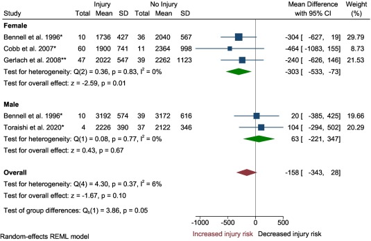 SMA_News's tweet card. To determine whether diet and disordered eating risk contribute to running-related injury risk in adult (≥18 years) distance runners.