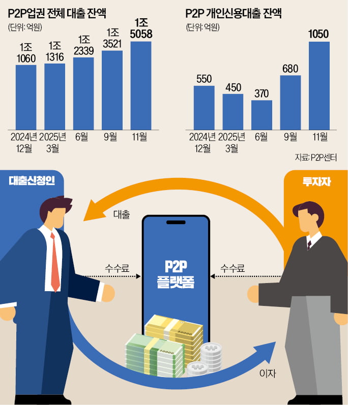 hankyungmedia's tweet card. 은행·카드 다 막히자…풍선효과에 불붙은 P2P 대출, 6·27 규제 후폭풍…P2P 대출 5개월새 22% 급증 주담대 한도 규제 피한 P2P 5개월 만에 잔액 3000억 증가 카드론 막히자 신용대출만 3배 ↑ '불장'에 주식담보대출도 늘어 투자자만 규제하는 온투업 "차주 중심 규제로 전환해야"