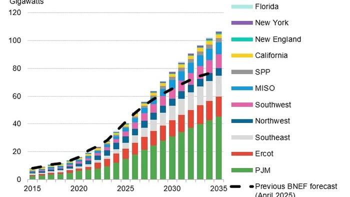 zerohedge's tweet card. The forecast is 36% higher than its April estimate. Other experts warn that an AI bubble or speculative data center proposals could be fueling excessive load growth projections.