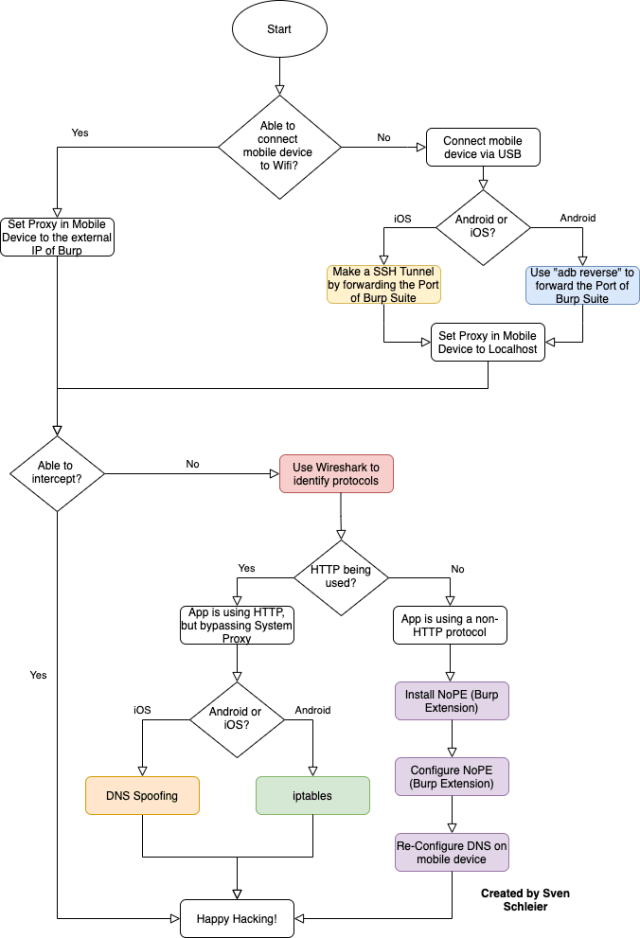 bsd_daemon's tweet card. This blog post is for everybody that would like to follow a methodology for intercepting the network communication between a mobile app and it’s API’s. You might think now: What’s…
