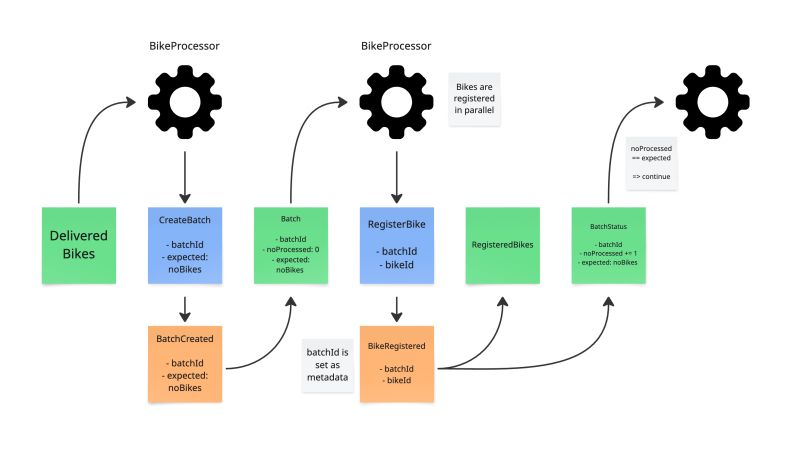 marcklefter's tweet card. How do you model batch processing in #EventModeling? In the "batch process" pattern I outline the steps to group and perform a set of state transitions as a batch. This can be accomplished in a...