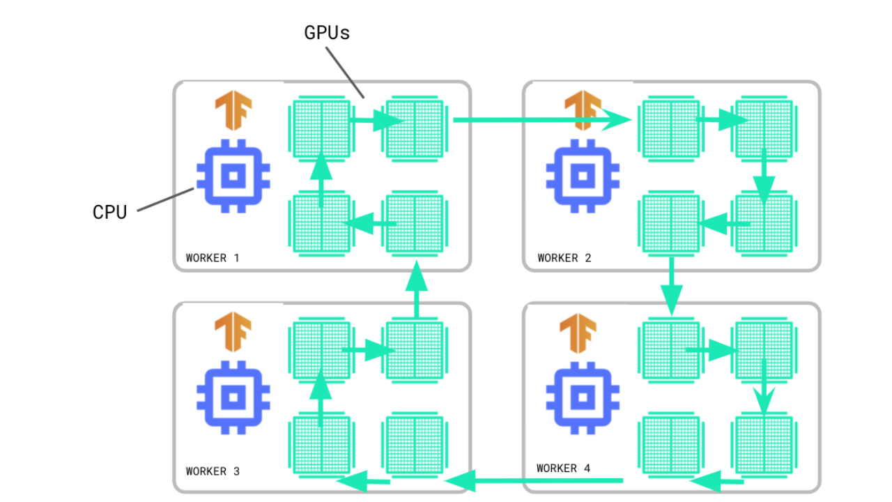 TensorFlow's tweet card. TensorFlow 2.4 is here! With increased support for distributed training and mixed precision, and tools for monitoring and diagnosing bottlenecks, this
