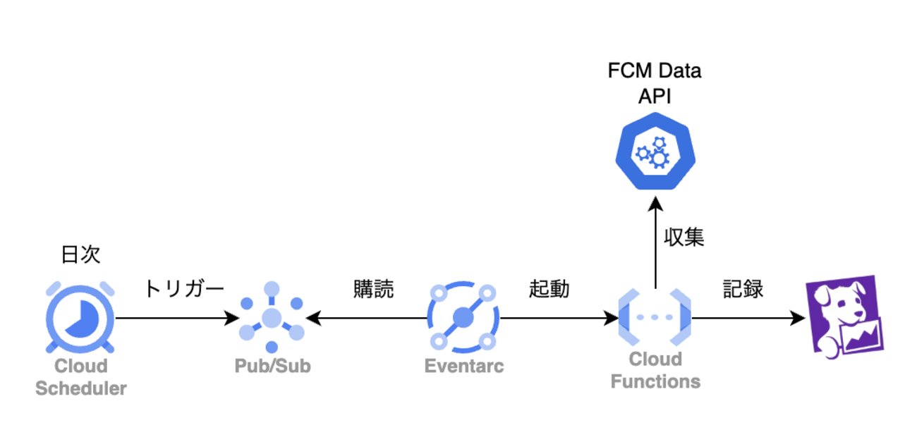 Chatwork_dev's tweet card. こんにちは、Androidエンジニアの "いけちょ" こと池田です。 この記事はkubell Advent Calendar 2025の4日目です。 kubell - Qiita Advent Calendar 2025 - Qiita さて、先日Push通知に関する調査が必要になり、いろいろ調べた結果、FCMから送ら…
