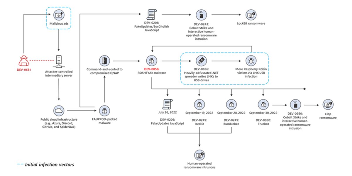 xchachignon's tweet card. Microsoft has discovered recent activity indicating that the Raspberry Robin worm is part of a complex and interconnected malware ecosystem, with links to other malware families and alternate...