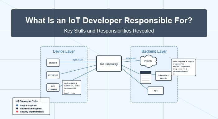 OutrightStore's tweet card. Since the popularity of IoT environments and systems is on the rise, the demand for skilled IoT developers is also on the rise. But, what is an IoT Developer