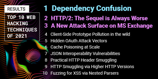 PortSwiggerRes's tweet card. Welcome to the Top 10 (new) Web Hacking Techniques of 2021, the latest iteration of our annual community-powered effort to identify the most significant web security research released in the last year