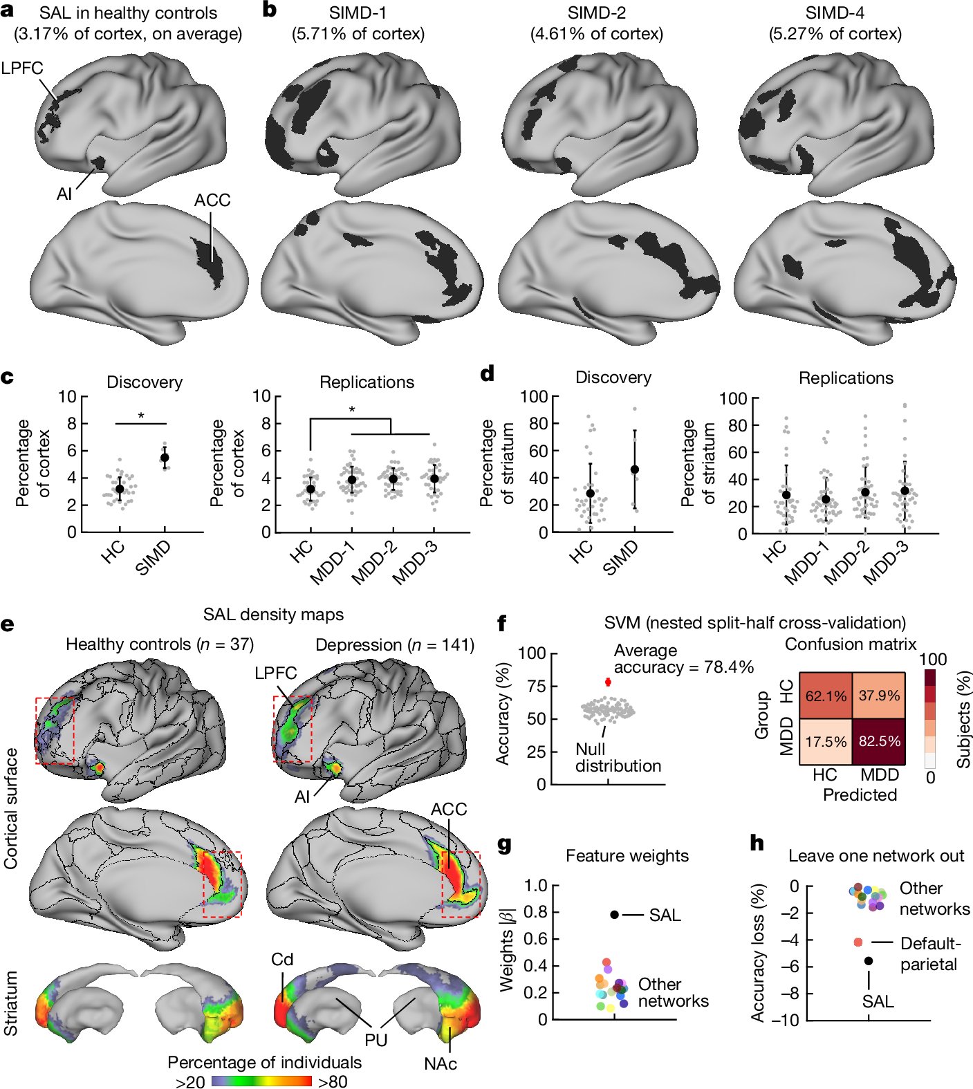 cl9681's tweet card. Nature - Precision functional mapping shows that the frontostriatal salience network occupies nearly twice as much of the cortex in people with depression, and this was unaffected by mood changes...